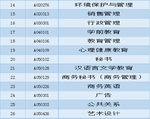 2018年10月自考大专专业有哪些?_广东自考网