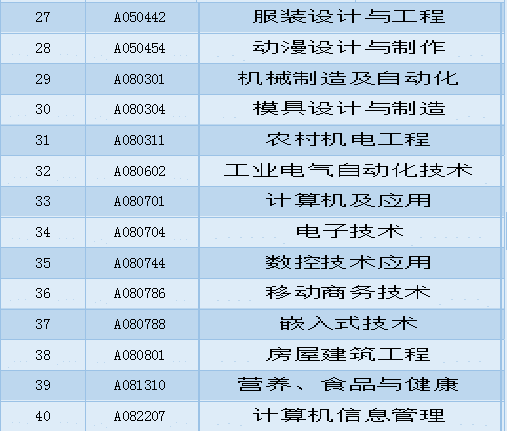2018年10月自考大专专业有哪些?_广东自考网