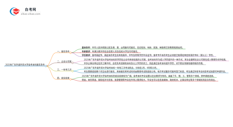2025年广东外语外贸大学自考本科报名需要什么条件?思维导图