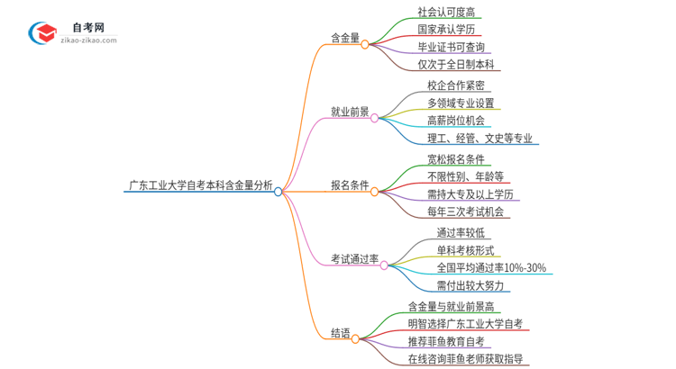 广东工业大学的自考本科学历有含金量吗?思维导图