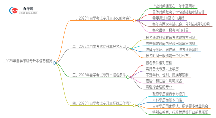 2025年自学考试专升本需要多久才能取得证书?思维导图