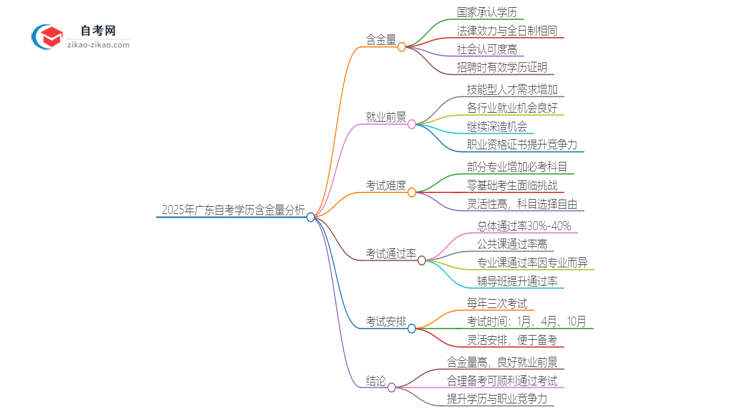 2025年广东自考学历含金量多高?思维导图