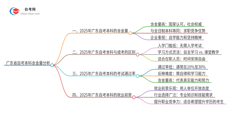 广东省自考本科含金量在2025年继续获认可吗?思维导图