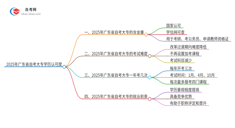 2025年广东省自考大专学历认可度怎么样?思维导图