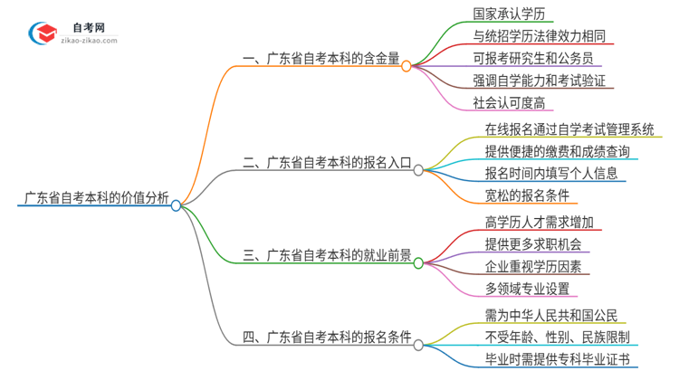 广东省自考本科学历是否值得考?2025年最新解读思维导图