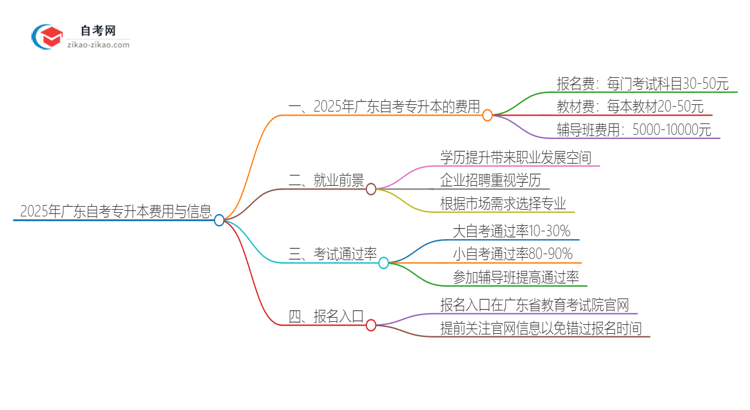 2025年广东自考专升本需要多少学费?思维导图