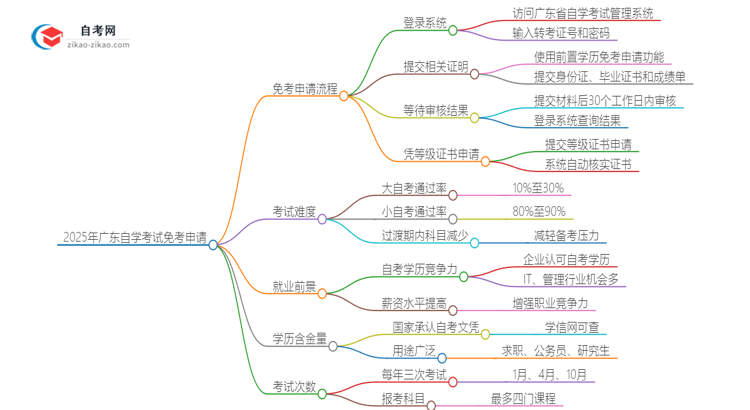 2025年广东自学考试免考怎么申请?思维导图