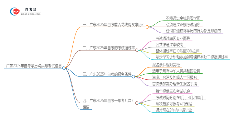 广东2025年自考学历是否能花钱就能买到?思维导图