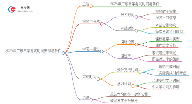 2025年广东自学考试预计多久能考完并拿到证书?思维导图
