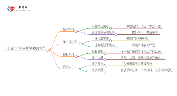 广东省2025年自考专科课程可以免考的吗?