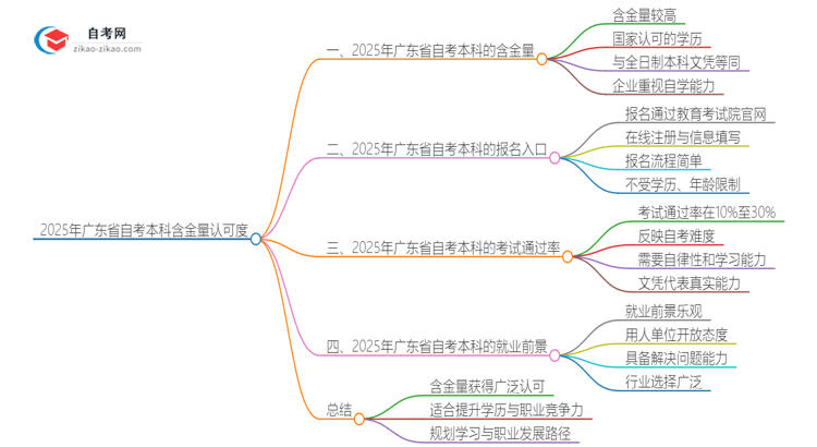 2025年广东省自考本科含金量是否获得社会认可?思维导图