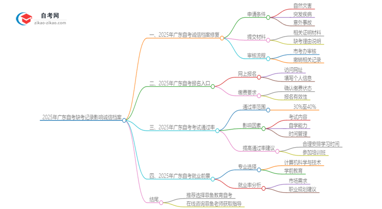 2025年广东自考缺考记录影响诚信档案怎么办？思维导图