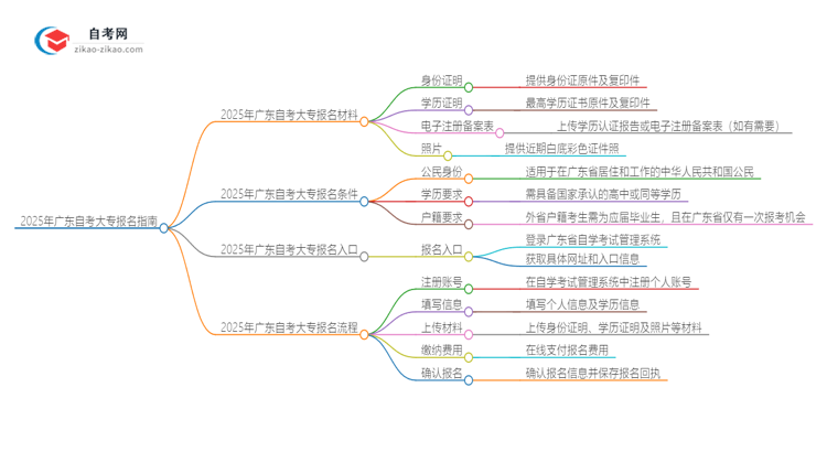 2025年广东自考大专报名材料有哪些?思维导图