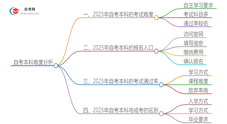 自考本科难度大吗?2025年最新消息思维导图