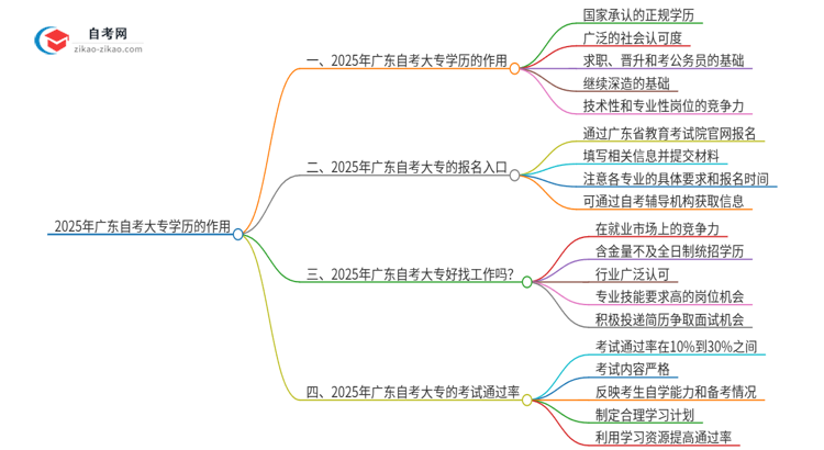 2025年广东自考大专学历有什么作用?思维导图