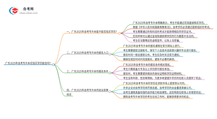 广东2025年自考专升本花钱买学历能信吗?思维导图