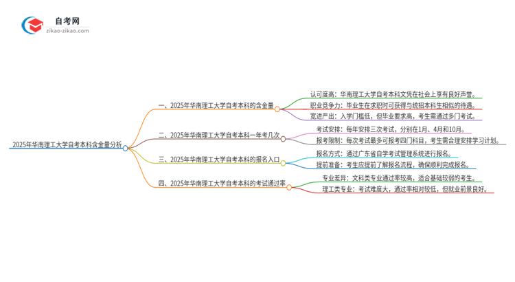2025年华南理工大学自考本科的含金量高吗?思维导图