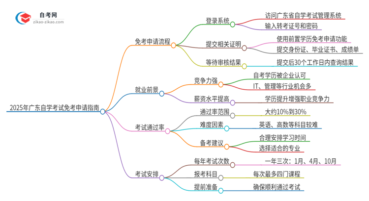 2025年广东自学考试怎么申请免考?思维导图