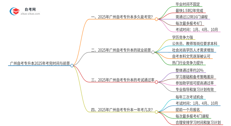 广州自考专升本2025最快需多少年考完试?思维导图