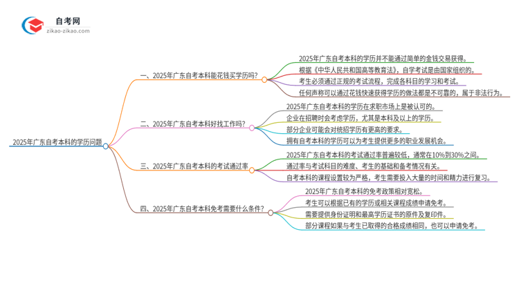 2025年广东花钱买自考本科学历是真的吗?思维导图
