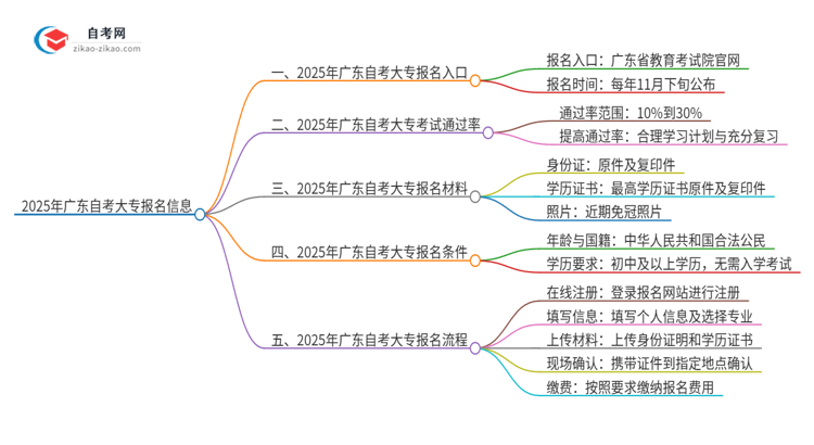 2025年广东自考大专报名入口是什么?思维导图