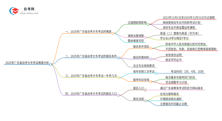 2025年广东省自考大专考试难考吗?思维导图