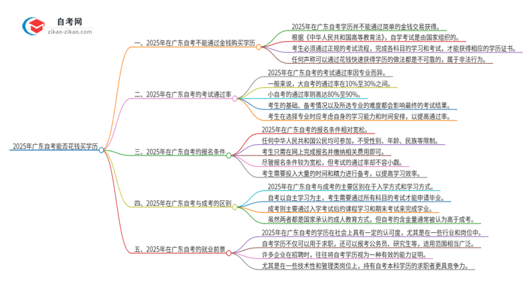2025年广东自考能通过花钱买学历?思维导图