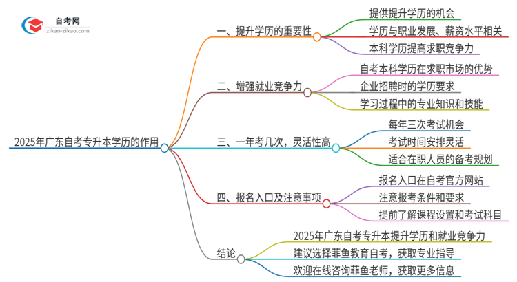2025年广东自考专升本学历有什么作用?思维导图