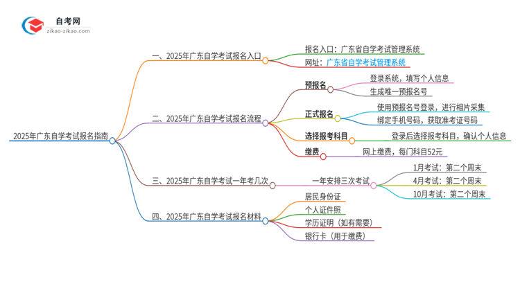 2025年广东自学考试报名入口是什么?思维导图