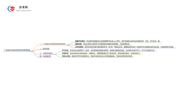 广东省2025年自考本科免考申请怎么办理思维导图