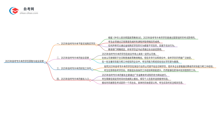 2025年自考专升本三千块钱就能买到学历?真的吗?思维导图
