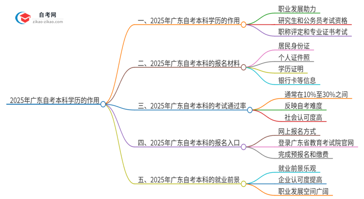 2025年广东自考本科学历有什么作用?思维导图