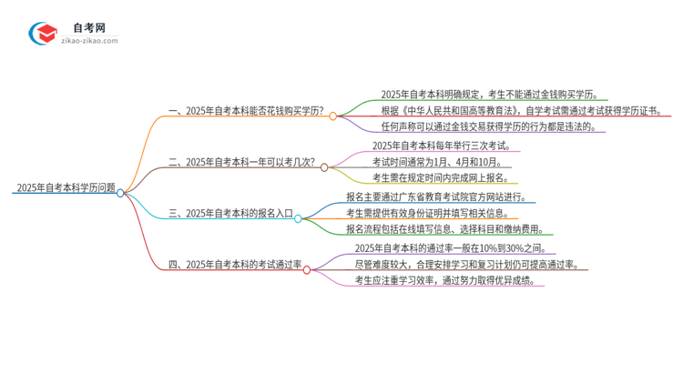 2025年自考本科学历能用钱买吗?思维导图