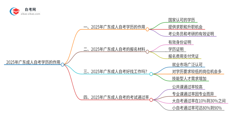 2025年广东成人自考学历有什么作用?思维导图