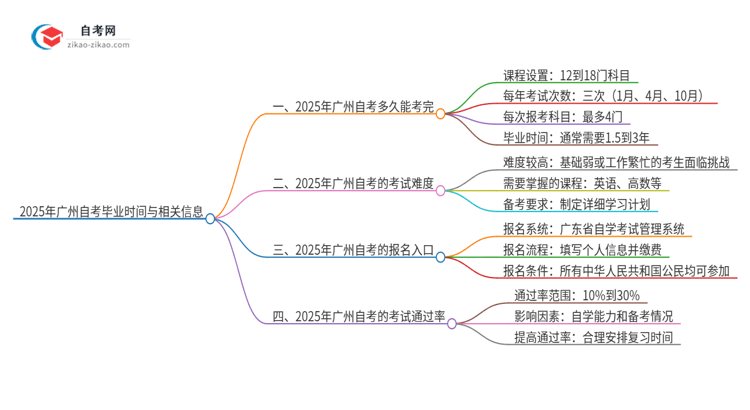 2025年广州自考需要几年才能考完毕业？