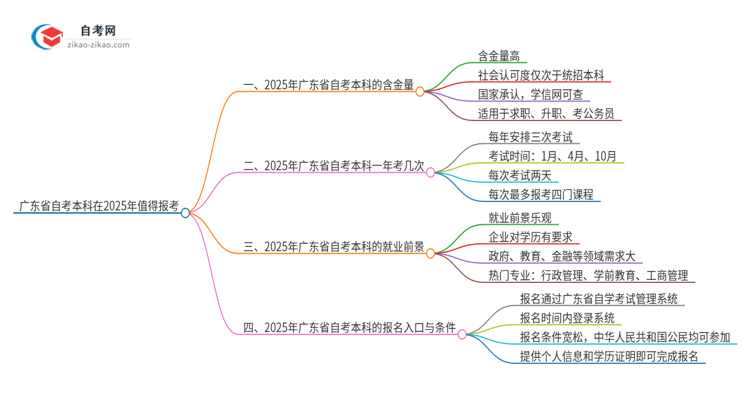 广东省自考本科学位在2025年值得报考?思维导图