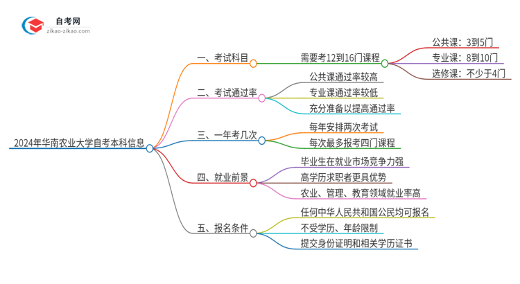 2024年华南农业大学自考本科需要考几门试?思维导图