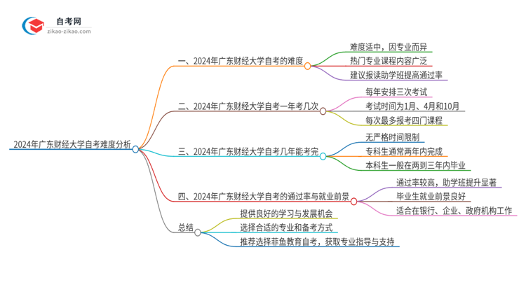 2024年广东财经大学自考到底难度怎么样?独家揭秘思维导图