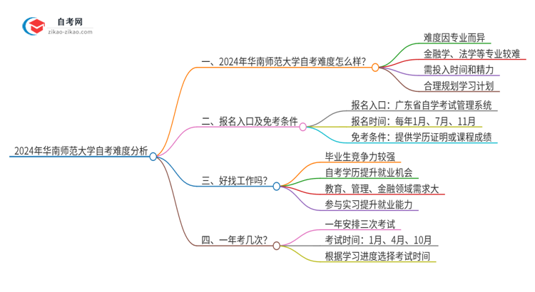 2024年华南师范大学自考到底难度怎么样?独家揭秘思维导图