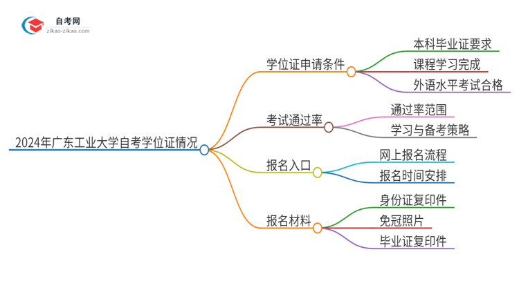 2024年广东工业大学自考也能拿学位证吗?思维导图