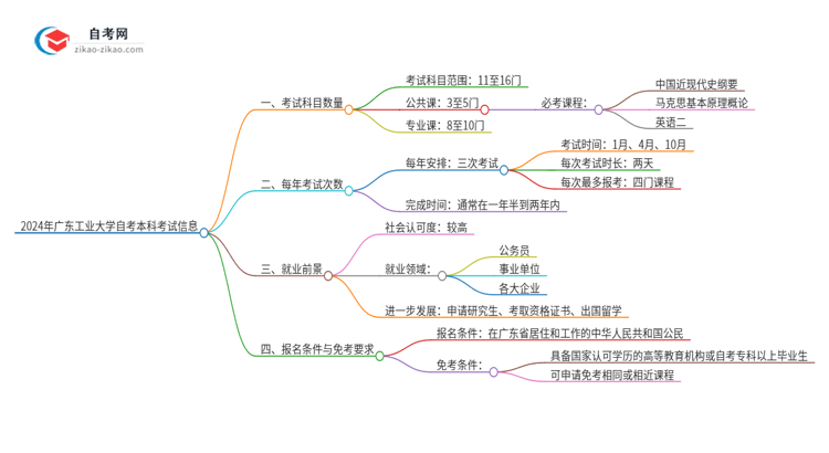 2024年广东工业大学自考本科需要考几门试?思维导图