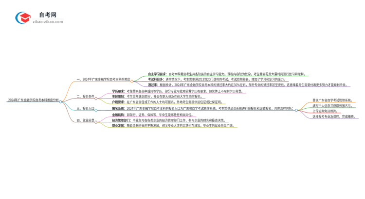2024年广东金融学院自考本科难度怎么样?很难考吗思维导图