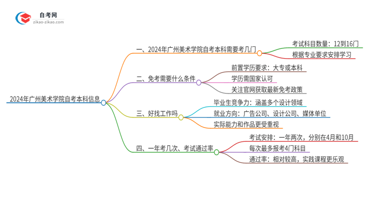 2024年广州美术学院自考本科需要考几门试?思维导图