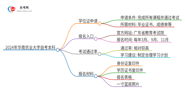 2024年华南农业大学自考本科学历有学位证可以拿吗？思维导图
