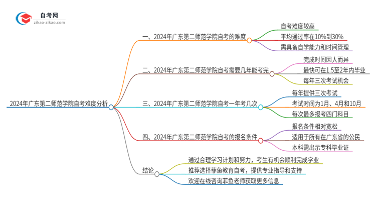 2024年广东第二师范学院自考到底难度怎么样?独家揭秘思维导图