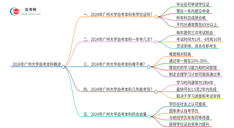 2024年广州大学自考本科学历有学位证可以拿吗?思维导图