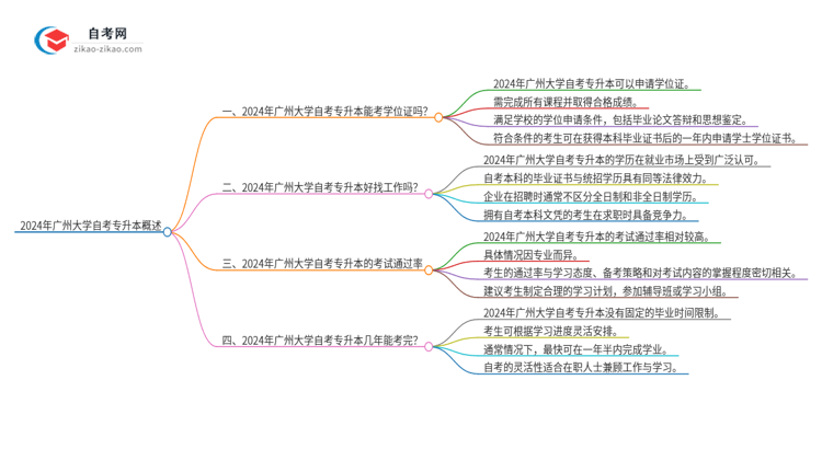 2024年广州大学自考专升本能考学位证吗?思维导图