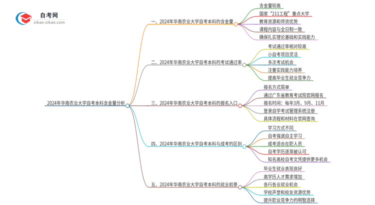 2024年华南农业大学自考本科学历含金量有多少?思维导图
