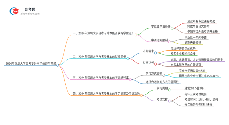 2024年深圳大学自考专升本能考学位证吗?思维导图
