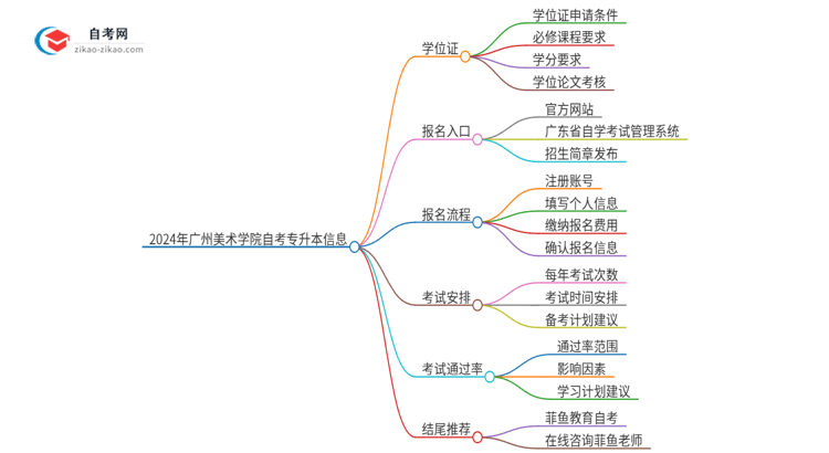 2024年广州美术学院自考专升本能考学位证吗?思维导图